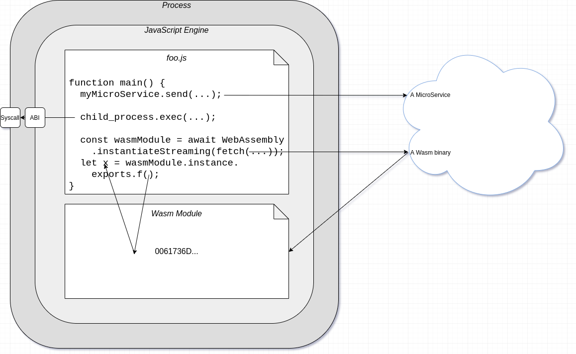 A main method in JavaScript with arrows out to a micro-service in Java, a child_process invocation of bash, and a Wasm binary written in C++.  The Javascript file is embedded in a JavaScript engine which is embedded in a process.  The child_process call passes through an ABI box from javascript to the process, and through a syscall box from the process to the outside.  An arrow from the Wasm box bounces back to a variable in the JavaScript main function indicating a result computed by the Wasm function was stored.