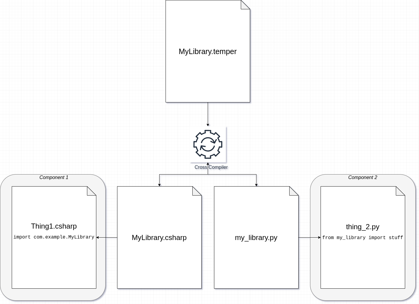 An input temper file, "MyLibrary.temper", at the top feeds into a cross-compiler to produce two outputs: a C-sharp output and a Python output.  Component one is a box around a C-sharp program which imports the C-sharp library compiled from Temper by doing "import com.example.MyLibrary;".  Similarly, component two is a box around a Python program that imports the Python library compiled from Temper by doing "from my_library import stuff".