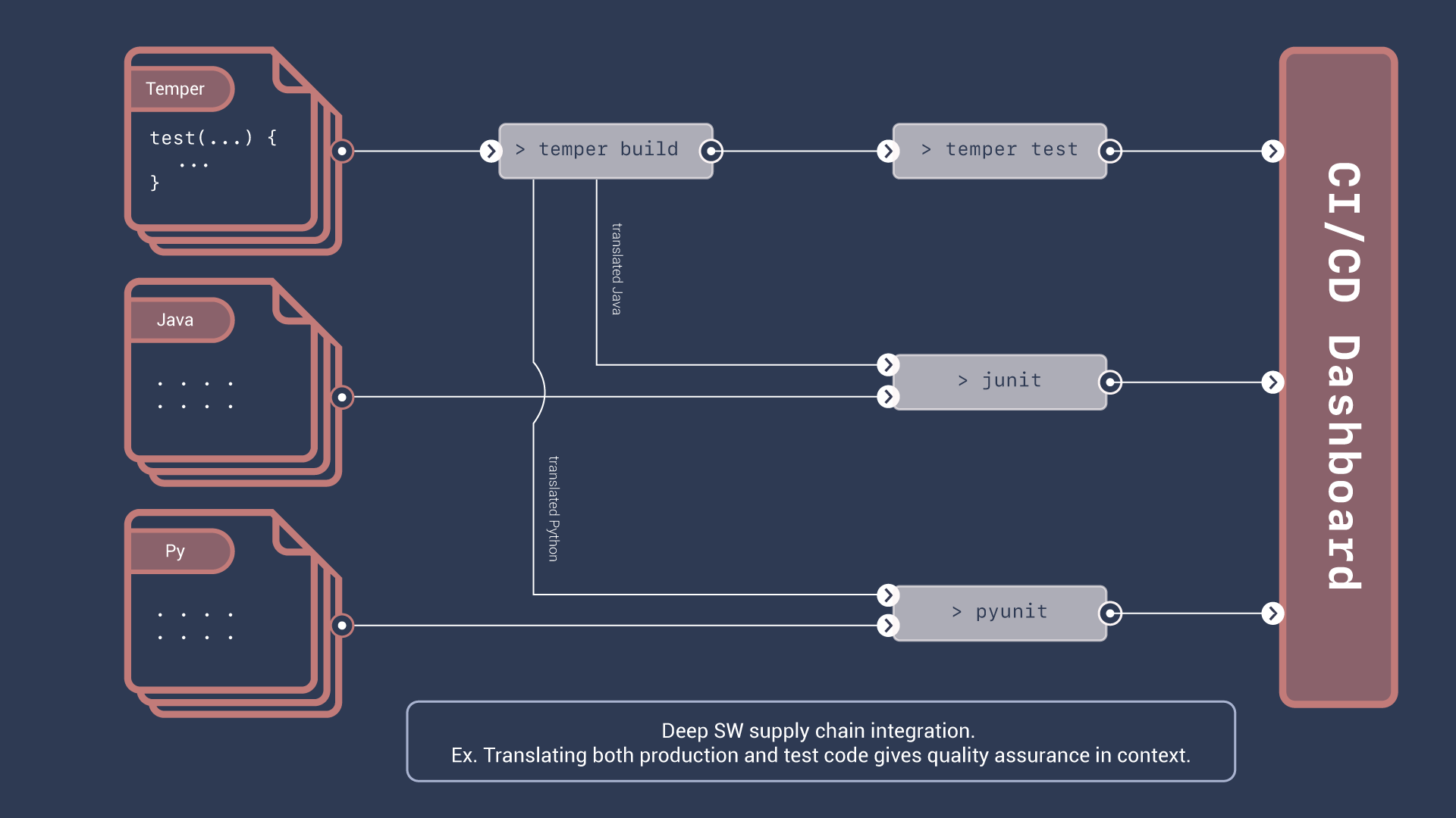 Diagram showing three groups of code on the left (Temper, Java, and Python) flowing to a CI/CD dashboard on the right.  From the Temper code, arrows flow into "> temper build" and then "> temper test" and through to the dashboard.  From the bottom of "> temper build" come two arrows labeled "translated Java" and "translated python."  The translated java flows with the Java code into "> junit" and then to the dashboard.  Similarly, the translated python joins with the Python code to flow into "> pyunit" and from there to the dashboard.