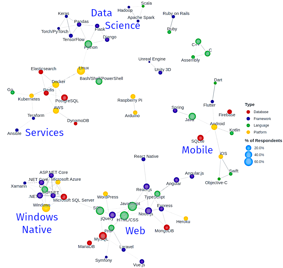 Cluster graph of technologies.
The legend includes four
types:

Database
Framework
Language
Platform

At the cluster labeled "Data Science" including
Hadoop, Scala, Torch/PyTorch, and Python.

Python is close to the intersection with a cluster near the mid-left
labeled "Services" which includes Ansible, AWS, Docker, ElasticSearch,
Go, and PostgresSQL.

At mid-right is a cluster labeled "Mobile" which includes Android, Kotlin,
iOS, Java, Firebase, Objective-C, and Swift.

Mid-bottom is a large cluster labeled "Web" which includes Express,
HTML/CSS, JavaScript, jQuery, MongoDB, MySQL, Node.js, and TypeScript.

Near the "Web" cluster at the bottom left is a small cluster labeled
"Windows Native."  It includes ASP.Net, Microsoft Azure, Microsoft SQL
Server, .Net and Windows.