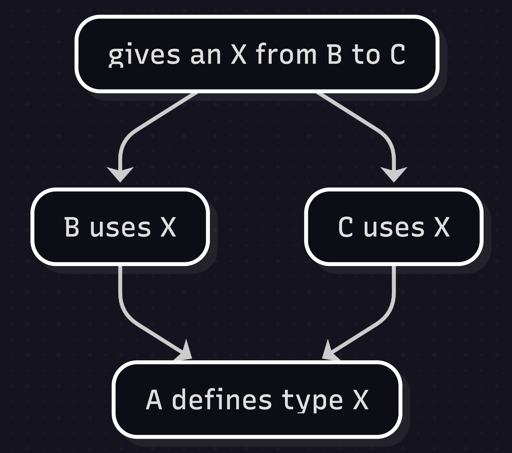 graph of nodes in a diamond arrangement with arrows flowing from top to bottom.  Top of diamond labeled 'gives an X from B to C', middle two nodes labels are 'B uses X' and 'C uses X'. Bottom node label is 'A defines type X'.