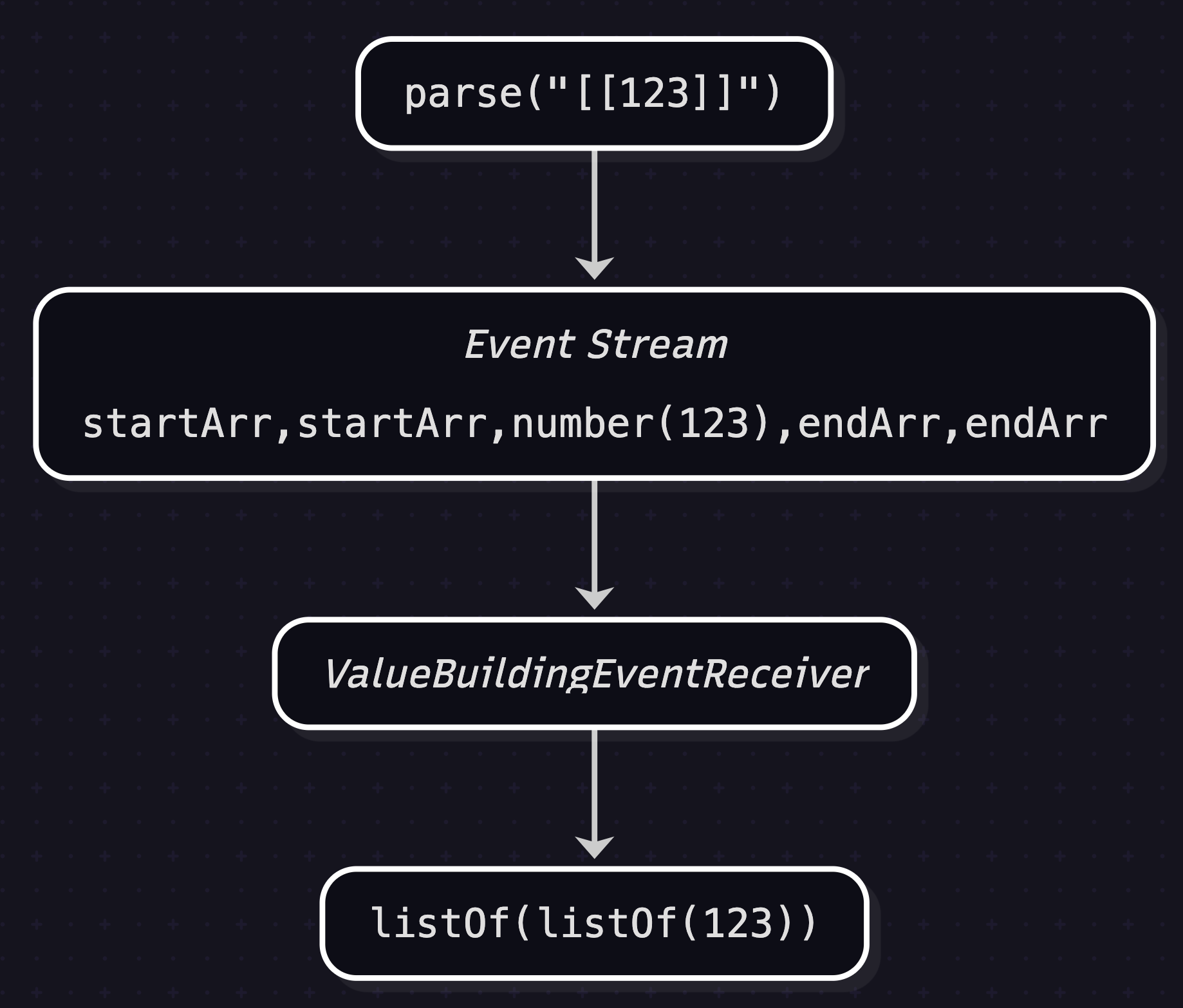a sequence diagram consisting of a vertical stack of four nodes each pointing to the next.  From top to bottom, in order, 'parse("[[123]]")', then header 'Event Stream' above 'startArr, startArr, number(123), endArr, endArr', then ValueBuildingEventReceiver, then 'listOf(listOf(123))'