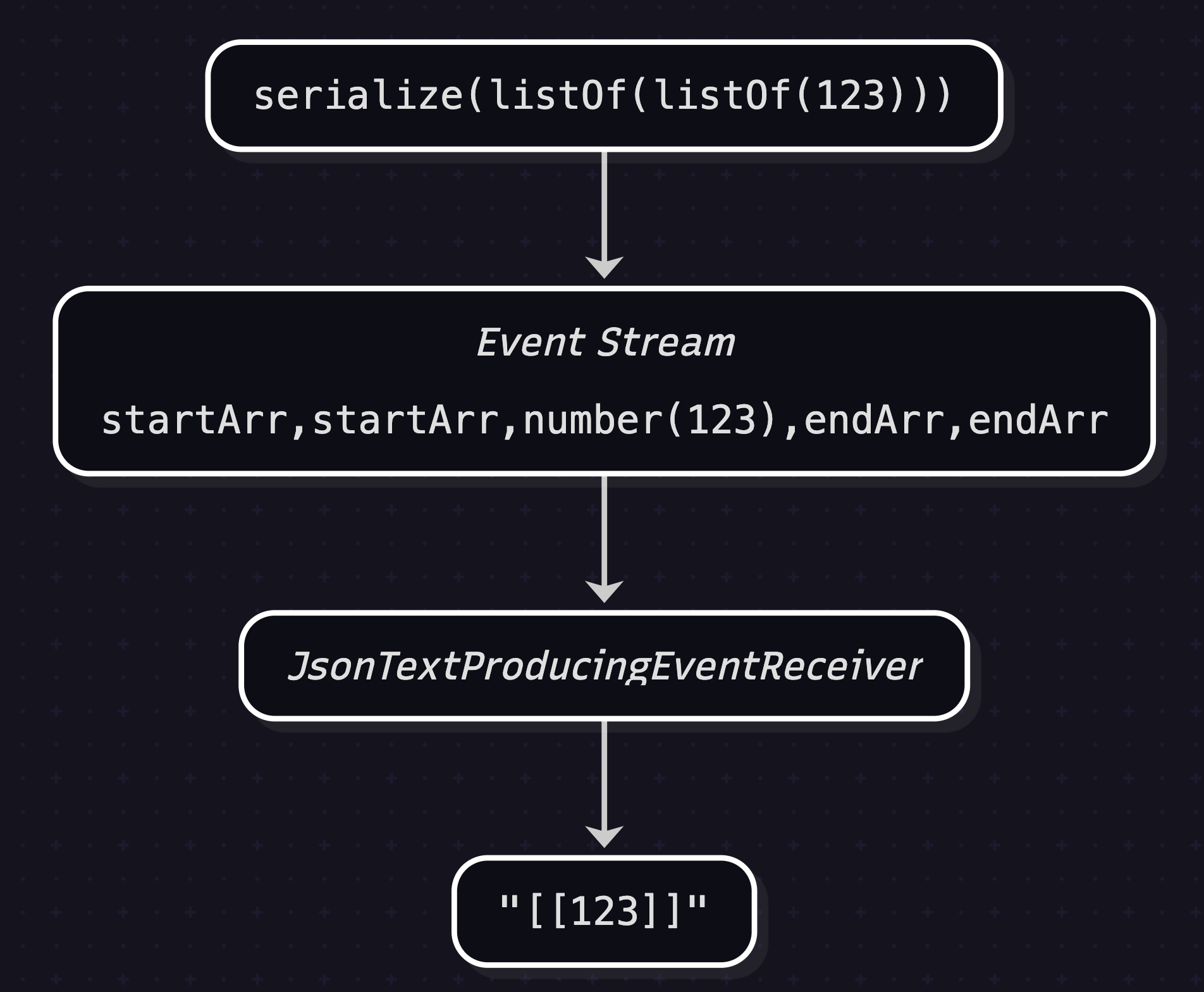 a sequence diagram consisting of a vertical stack of four nodes each pointing to the next.  From top to bottom, in order, 'serialize(listOf(listOf(123)))', then header 'Event Stream' above 'startArr, startArr, number(123), endArr, endArr', then JsonTextProducingEventReceiver, then '"[[123]]"'