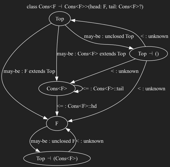 Dot diagram.  Cons<F> points to itself with edge labeled '<= : Cons<F>::tail'.  Cons<F> points to F via an edge labeled <= Cons<F>::hd.  There are other nodes flowing into Cons<F> but Top and Top -| () which also flow into F.  F has a cycle with a node labeled Top -| (Cons<F>>)