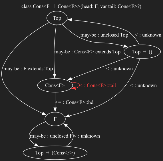 Dot diagram.  Same as the previous, but the edge from Cons<F> to itself now reads '< : Cons<F>::hd'. The <= has become a < and it is red.